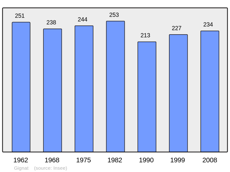 Soubor:Population - Municipality code 63166.png