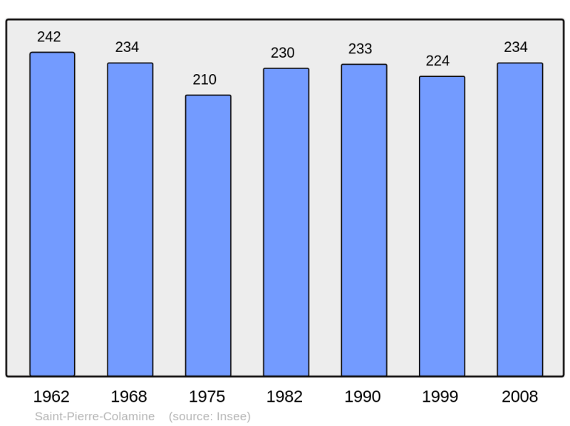 Soubor:Population - Municipality code 63383.png