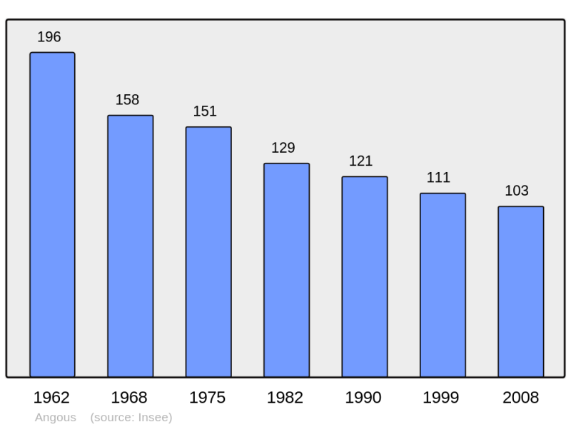 Soubor:Population - Municipality code 64025.png