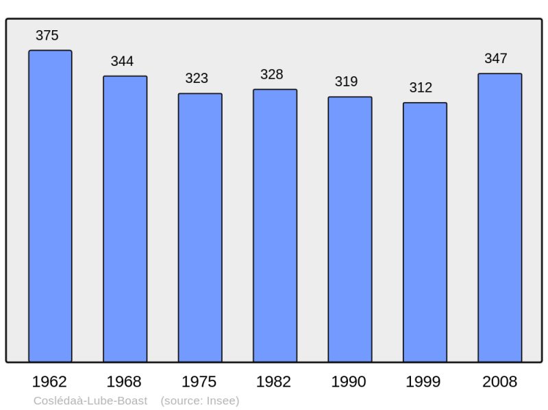Soubor:Population - Municipality code 64194.png