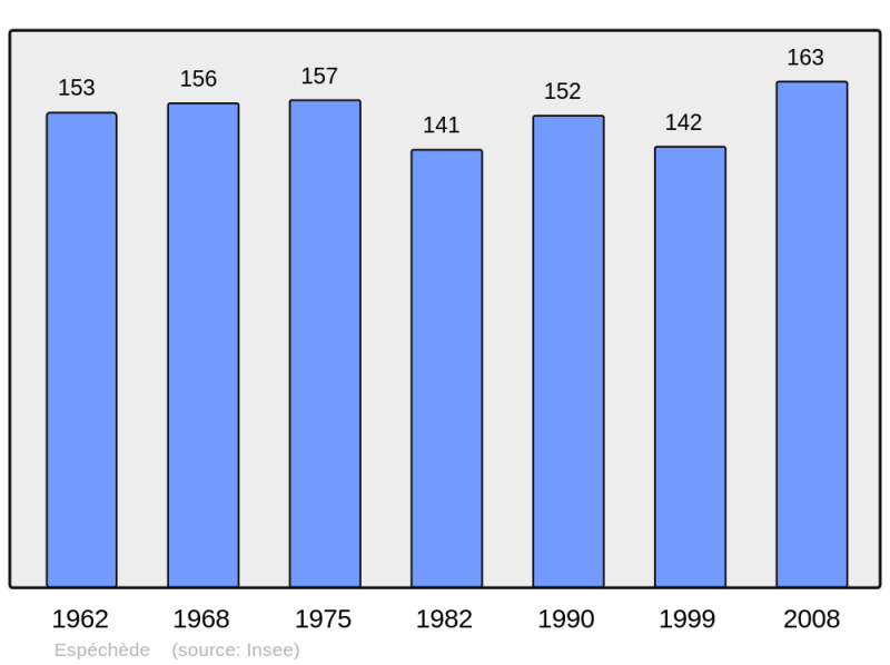 Soubor:Population - Municipality code 64212.png