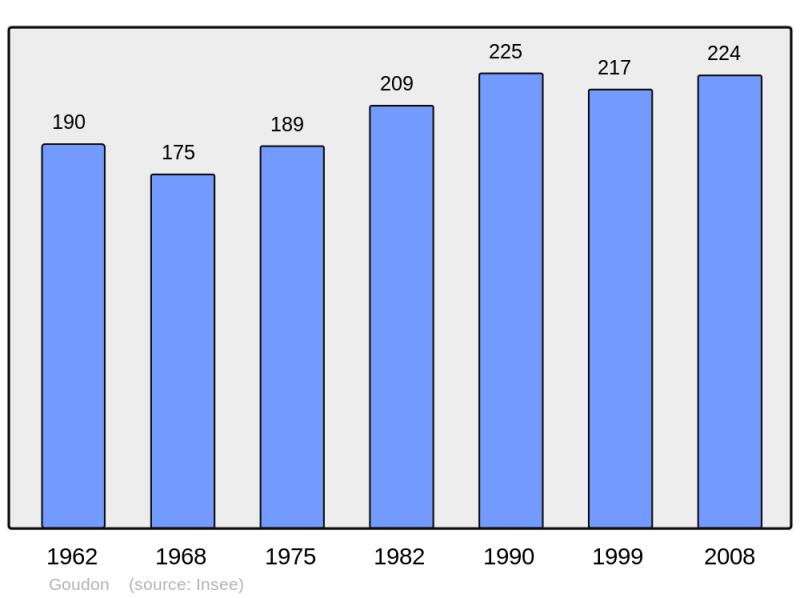 Soubor:Population - Municipality code 65206.png
