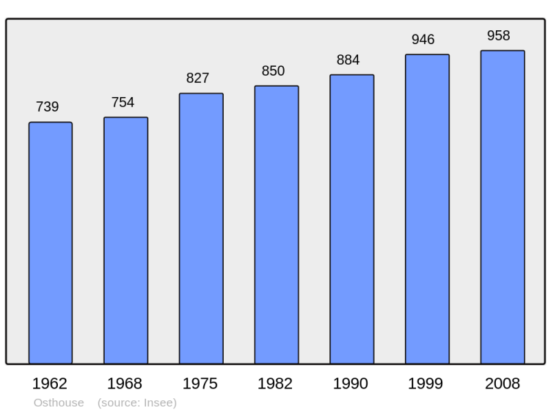 Soubor:Population - Municipality code 67364.png