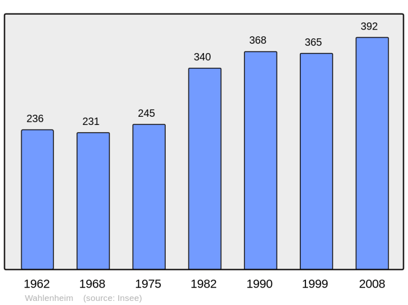 Soubor:Population - Municipality code 67510.png