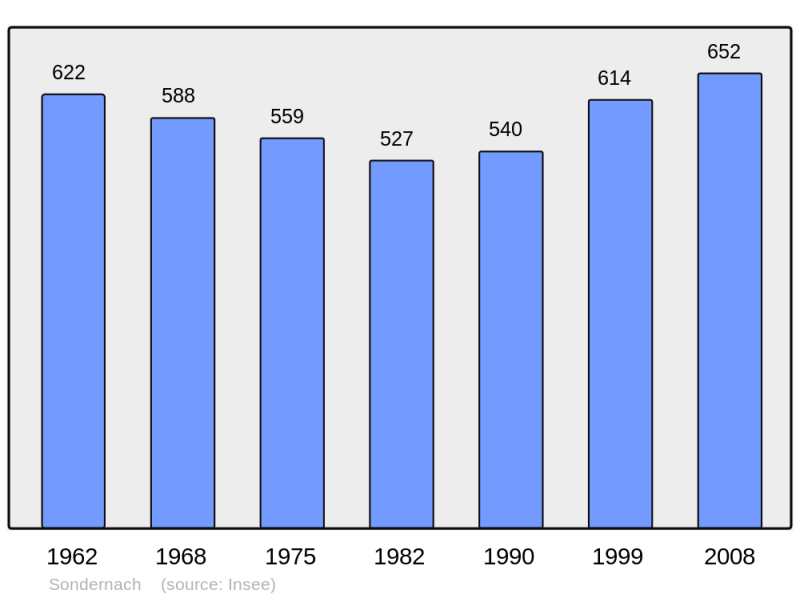 Soubor:Population - Municipality code 68311.png