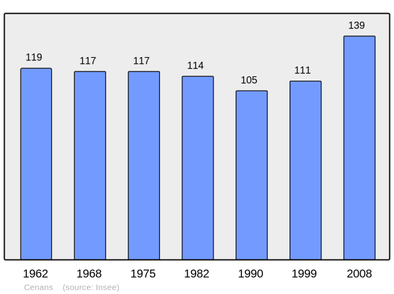 Soubor:Population - Municipality code 70113.png