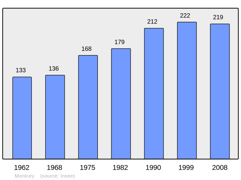 Soubor:Population - Municipality code 70358.png