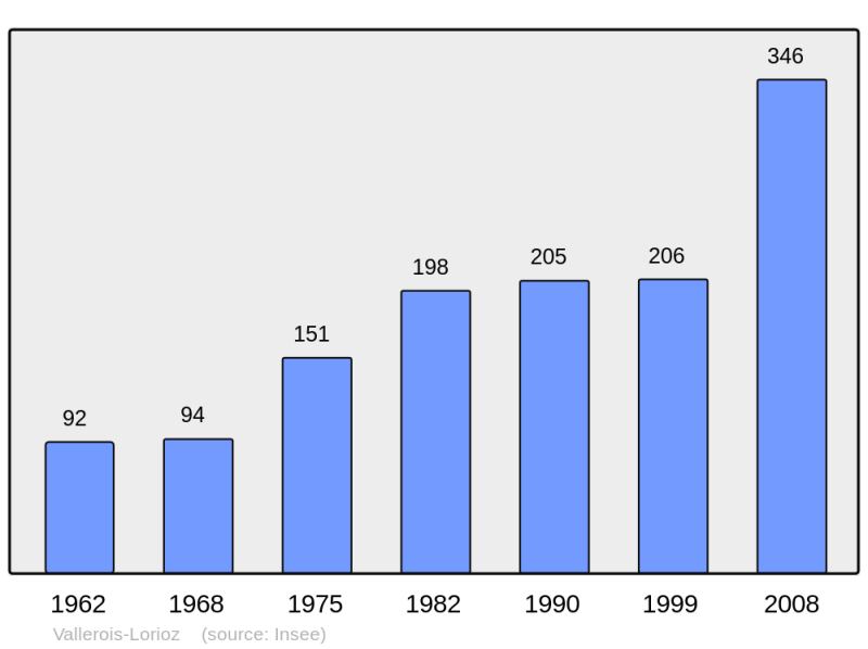 Soubor:Population - Municipality code 70517.png