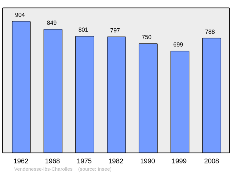 Soubor:Population - Municipality code 71564.png