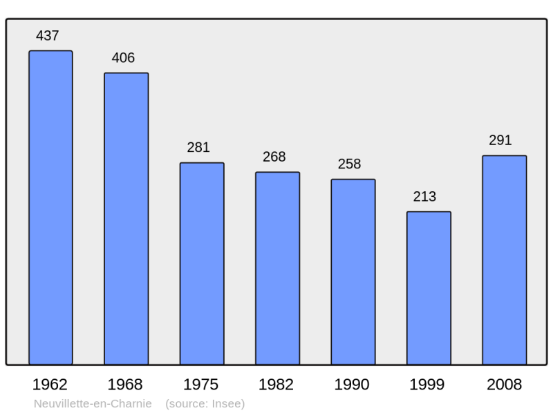Soubor:Population - Municipality code 72218.png