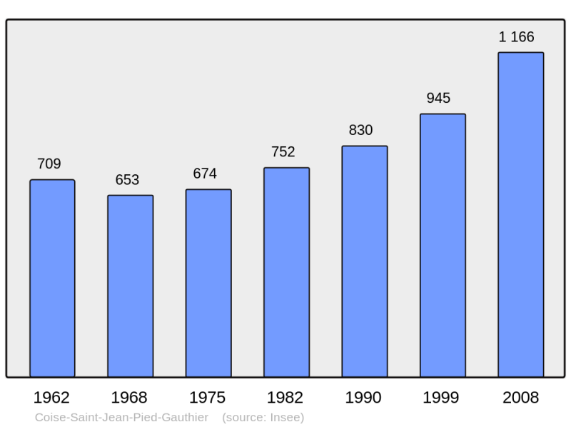 Soubor:Population - Municipality code 73089.png