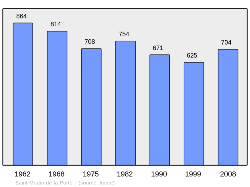 Soubor:Population - Municipality code 73258.png