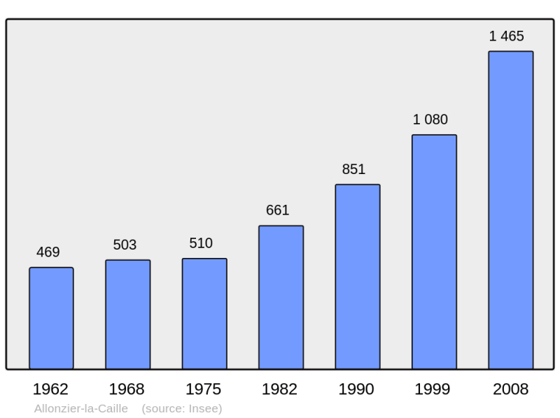 Soubor:Population - Municipality code 74006.png