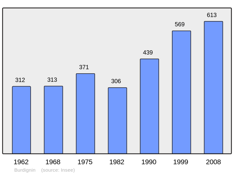 Soubor:Population - Municipality code 74050.png