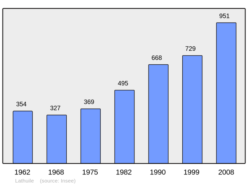Soubor:Population - Municipality code 74147.png