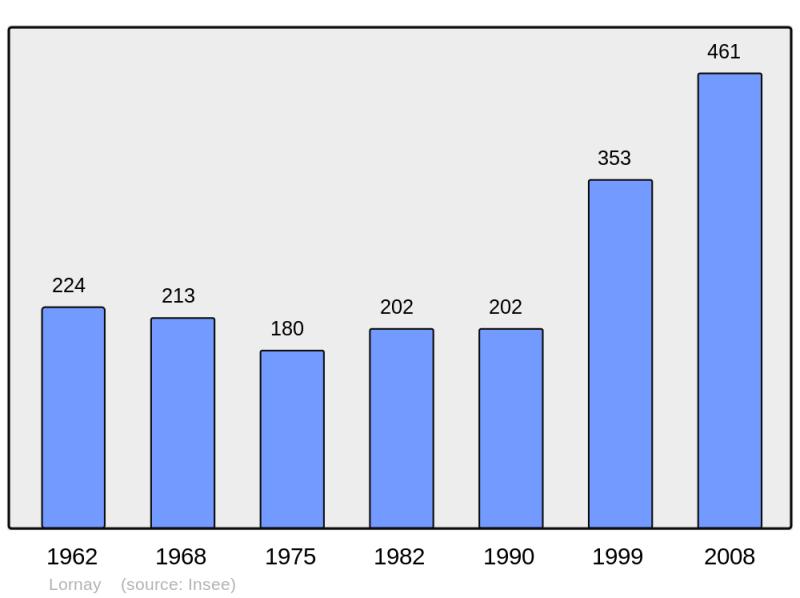 Soubor:Population - Municipality code 74151.png