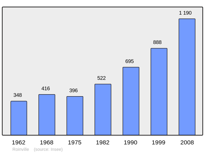 Soubor:Population - Municipality code 91525.png
