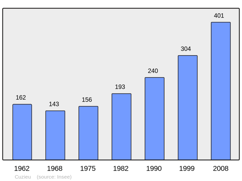 Soubor:Population - Municipality code 01141.png