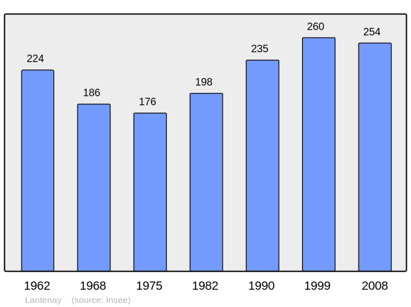 Soubor:Population - Municipality code 01206.png