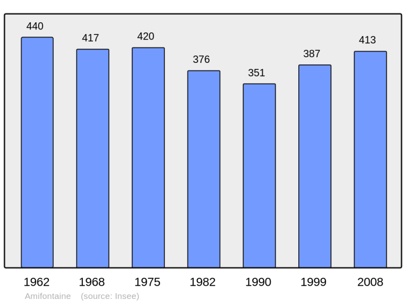 Soubor:Population - Municipality code 02013.png