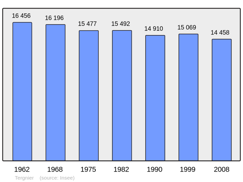 Soubor:Population - Municipality code 02738.png
