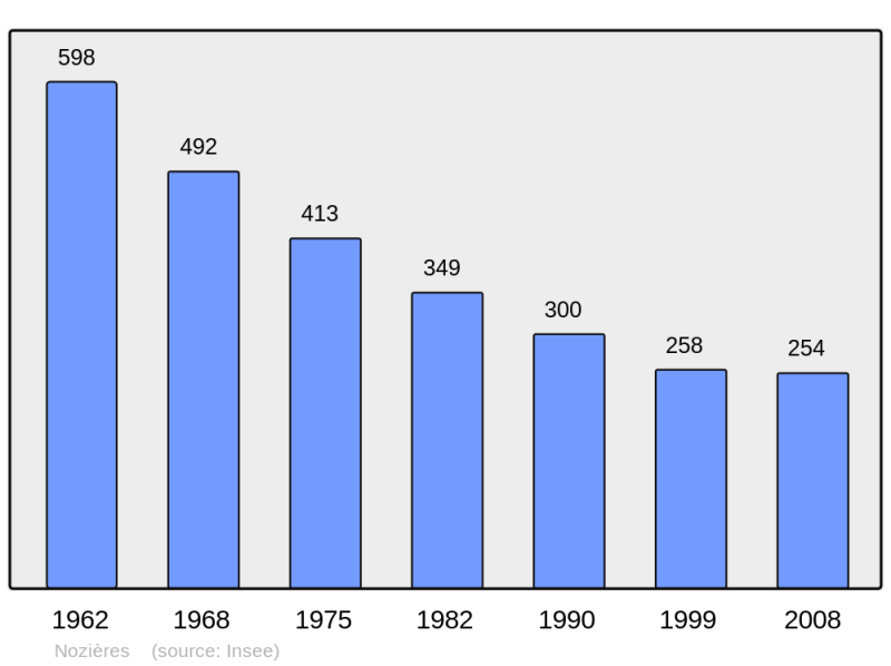 Soubor:Population - Municipality code 07166.png