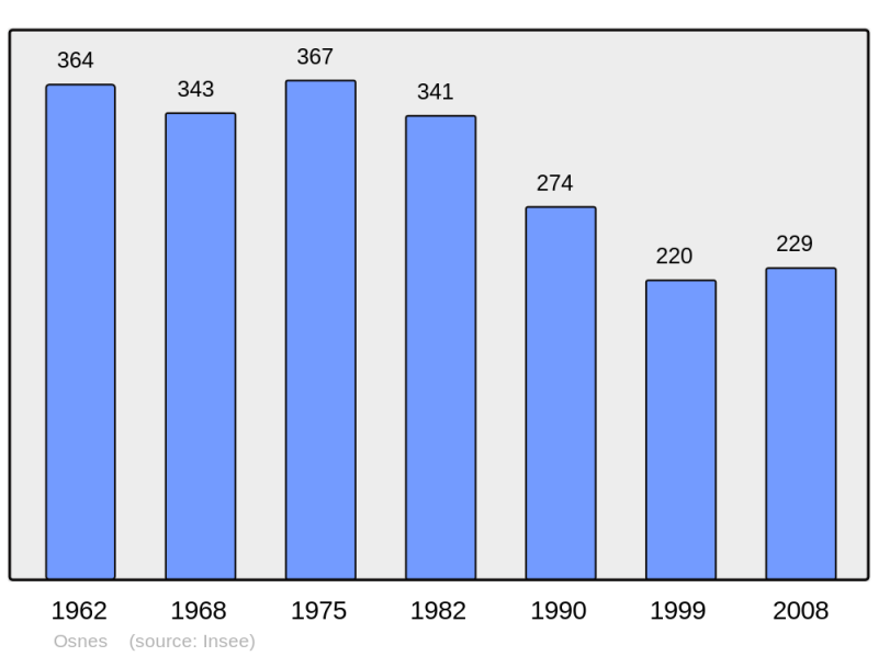 Soubor:Population - Municipality code 08336.png