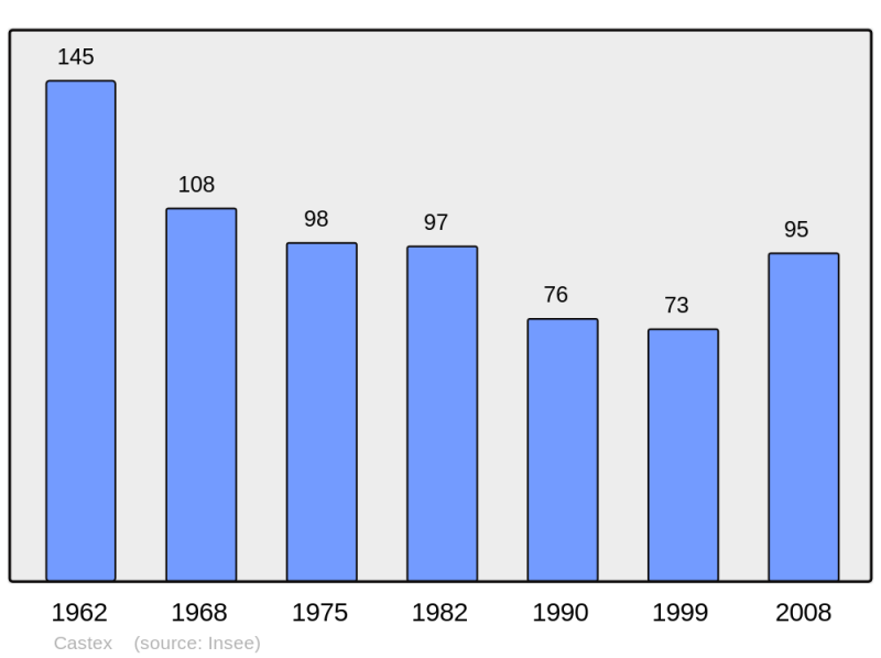 Soubor:Population - Municipality code 09084.png
