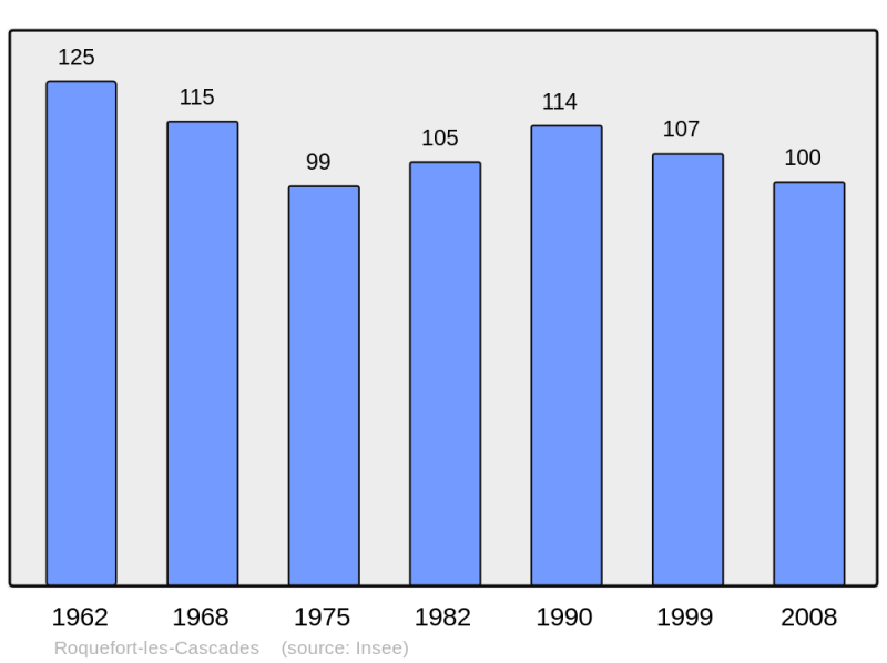 Soubor:Population - Municipality code 09250.png