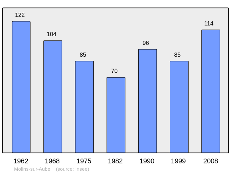 Soubor:Population - Municipality code 10243.png