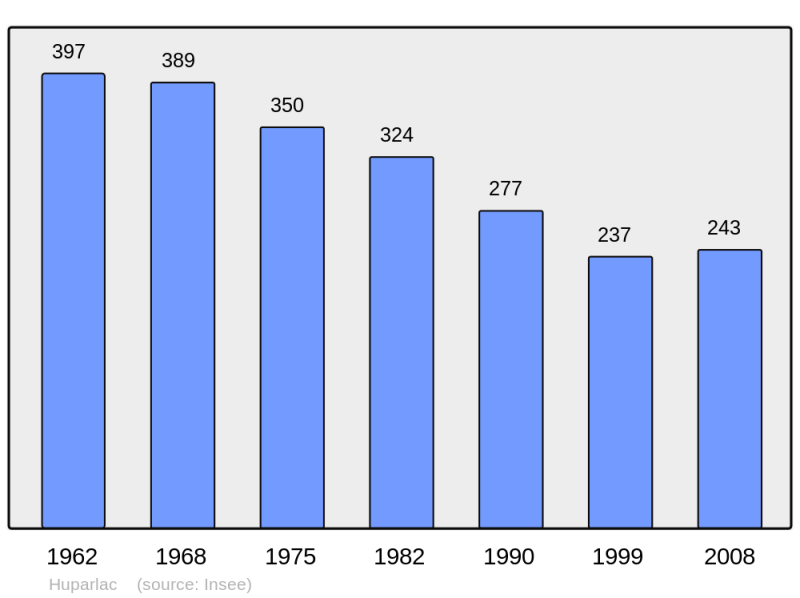Soubor:Population - Municipality code 12116.png
