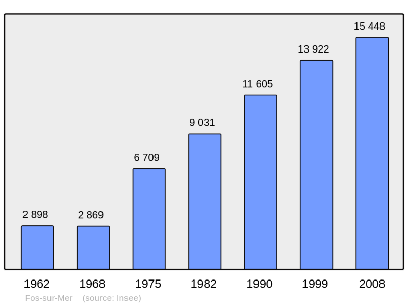Soubor:Population - Municipality code 13039.png