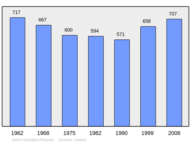 Soubor:Population - Municipality code 14579.png
