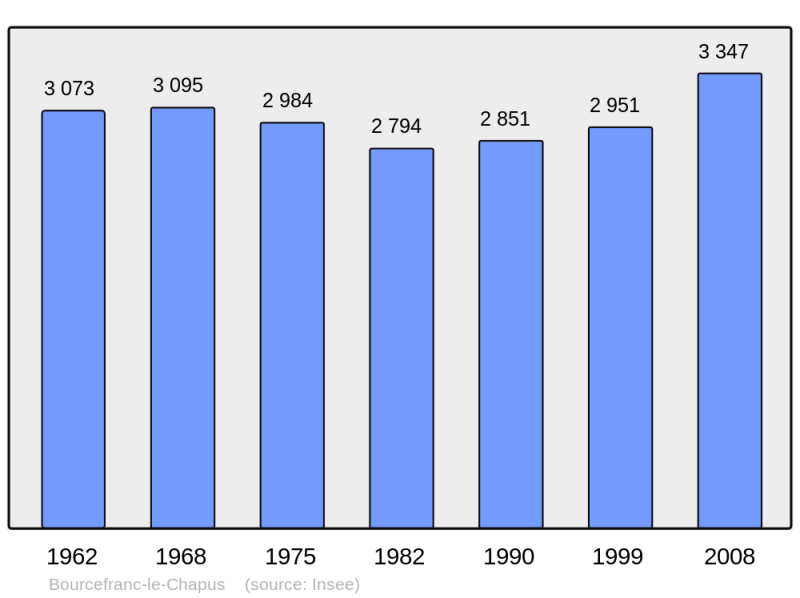 Soubor:Population - Municipality code 17058.png