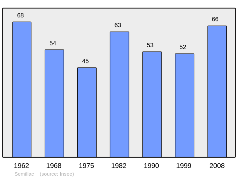 Soubor:Population - Municipality code 17423.png