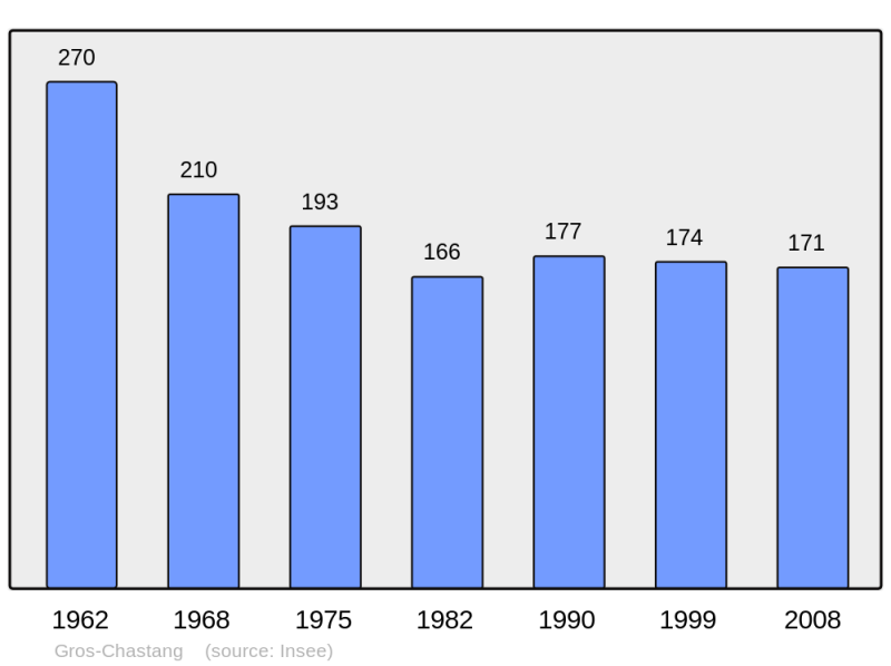 Soubor:Population - Municipality code 19089.png