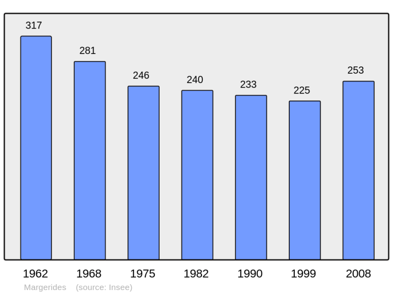 Soubor:Population - Municipality code 19128.png