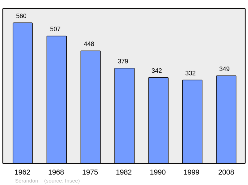 Soubor:Population - Municipality code 19256.png