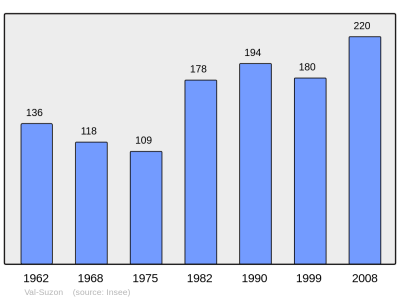 Soubor:Population - Municipality code 21651.png