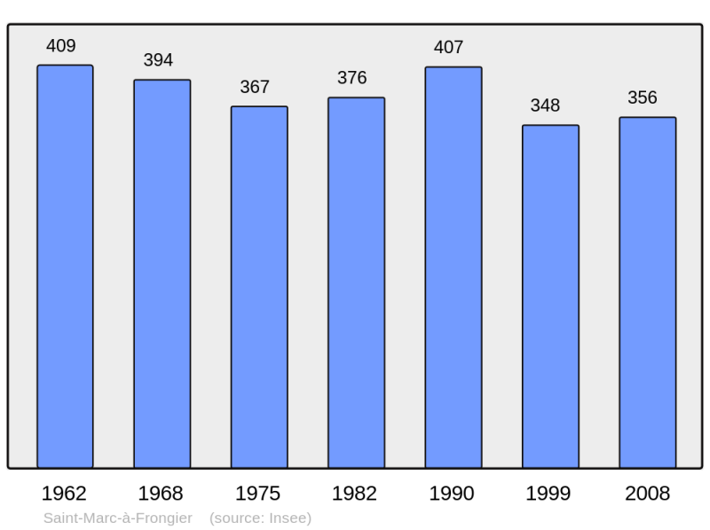 Soubor:Population - Municipality code 23211.png
