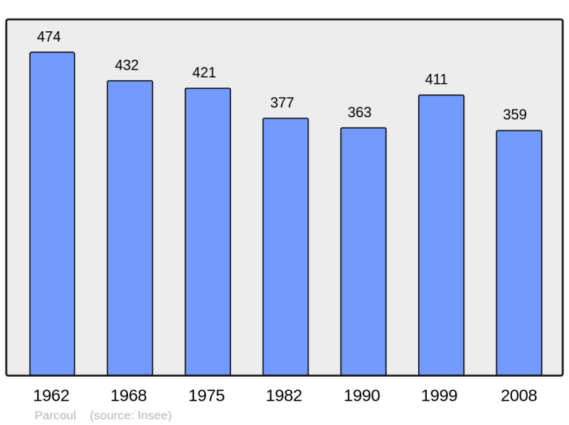 Soubor:Population - Municipality code 24316.png