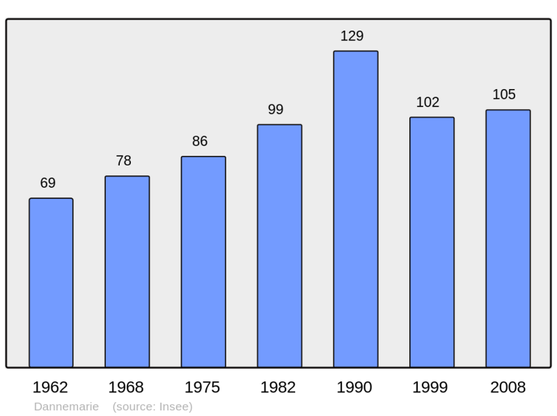 Soubor:Population - Municipality code 25194.png