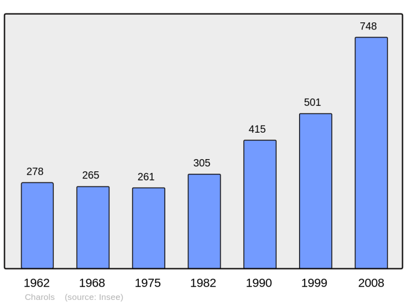 Soubor:Population - Municipality code 26078.png