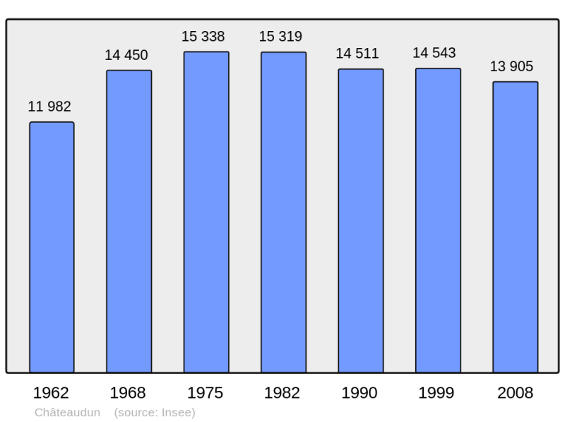 Soubor:Population - Municipality code 28088.png