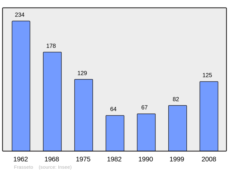 Soubor:Population - Municipality code 2A119.png