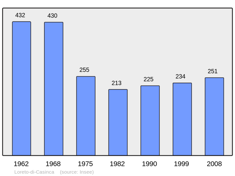 Soubor:Population - Municipality code 2B145.png