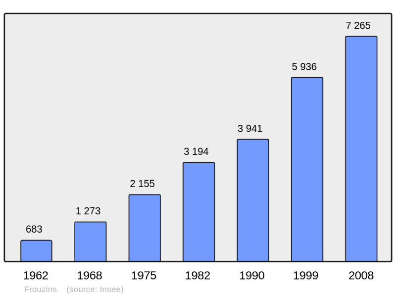 Soubor:Population - Municipality code 31203.png