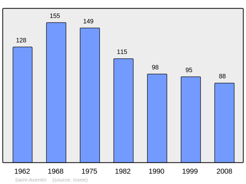 Soubor:Population - Municipality code 31470.png