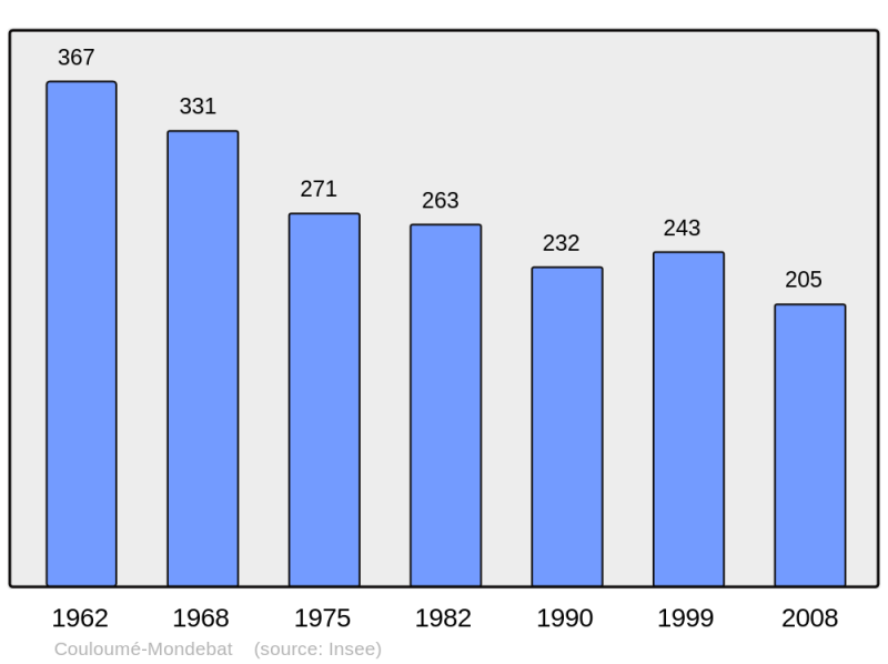 Soubor:Population - Municipality code 32109.png