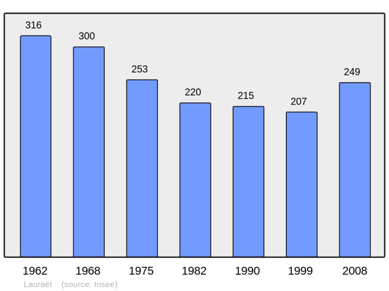 Soubor:Population - Municipality code 32203.png